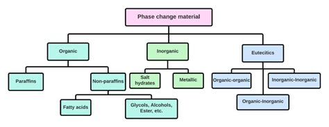 types  phase change materials rathod  banerjee