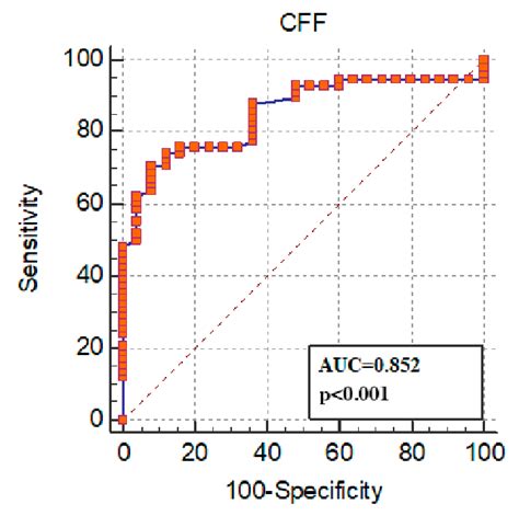 Receiver Operating Characteristic Analysis Download Scientific Diagram