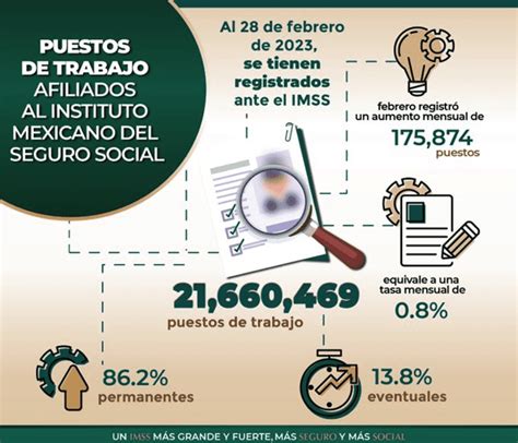 Registra IMSS 175 Mil 874 Nuevos Empleos Durante El Mes De Febrero