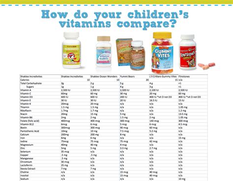 How Do Your Kids Multivitamins Measure Up We Put Them To The Test