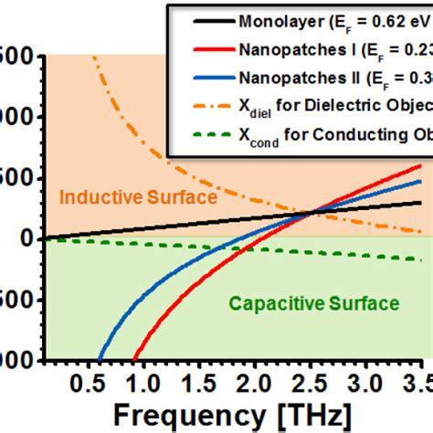 Frequency Dispersion Of The Surface Reactance Of A Graphene Monolayer