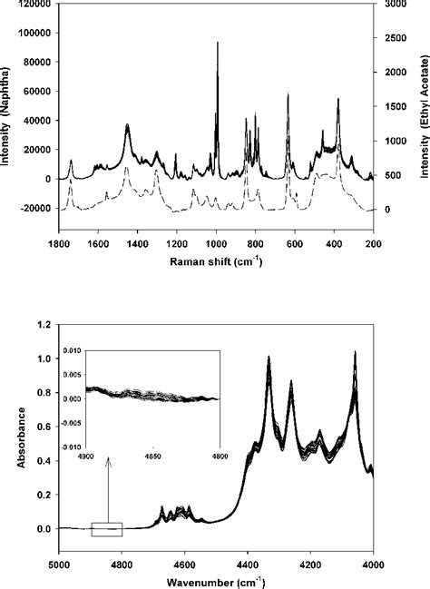 Top Raman And Bottom Nir Spectra Of All Calibration Samples Raman Download Scientific