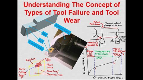 Concept Of Tool Failure And Types Of Tool Wear Youtube