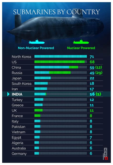 Submarines A Look At Key Differences Between Diesel Electric And Nuclear