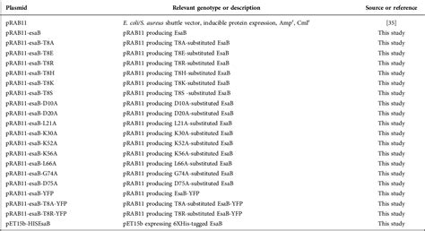 Table 1 from Functional analysis of the EsaB component of the ...