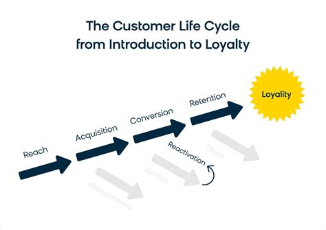 Customer Lifecycle Management Marketing Bloomreach