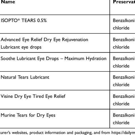 (PDF) The use of preservatives in dry eye drops