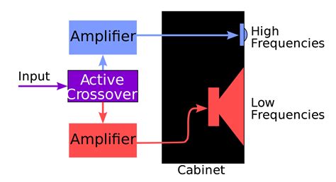 The Case For Active Dsp Crossovers