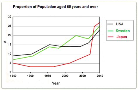 The graph below shows the proportion of the population aged 65 and over between 1940 and 2040 in ...