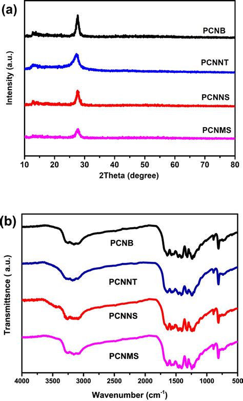 A Xrd Patterns And B Ftir Spectra Of The Samples Download Scientific Diagram