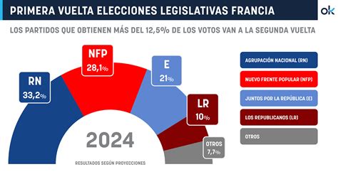 El Partido De Le Pen Arrasa En Las Elecciones De Francia Y Se Medirá En