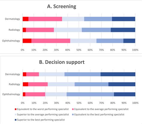 stacked bars showing  acceptable level  error   ai tool