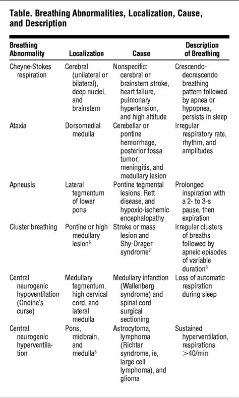 Cluster Breathing Associated With Bihemispheric Infarction and Sparing ...