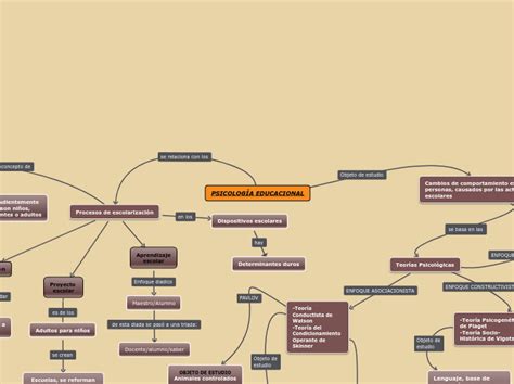 PsicologÍa Educacional Mind Map