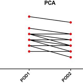 Comparison Of Vas Pain Scores Between Postoperative Day And