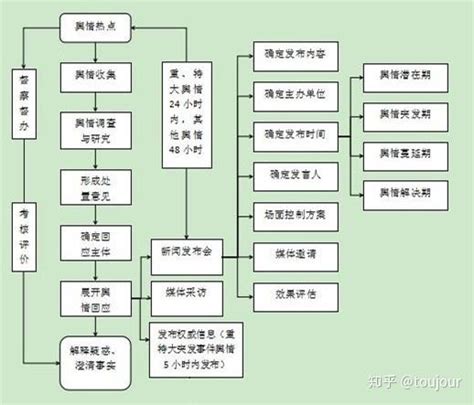 网络舆情如何处理的流程介绍 知乎