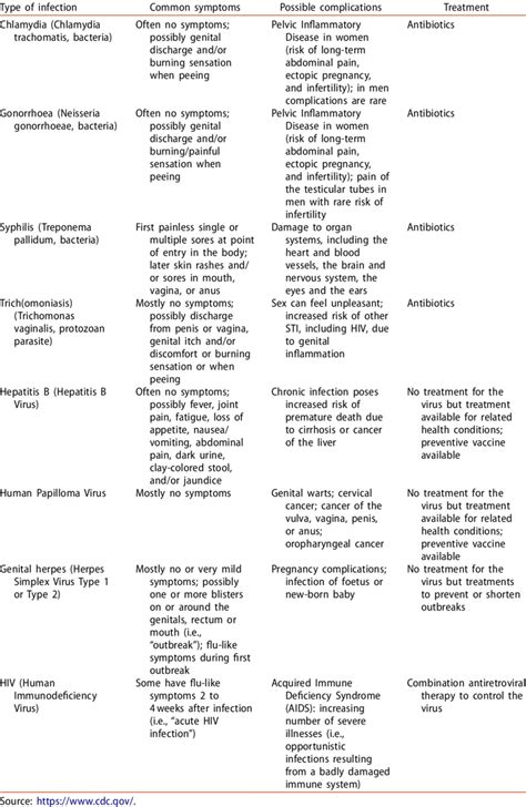 Main Sexually Transmitted Infections Causative Agents Common Download Scientific Diagram