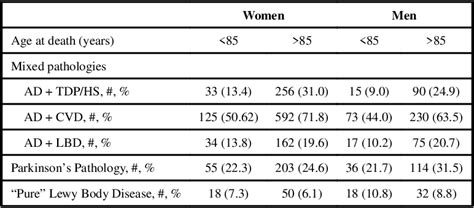 Table 3 From Sex Differences In Mixed Neuropathologies In Community Dwelling Older Adults