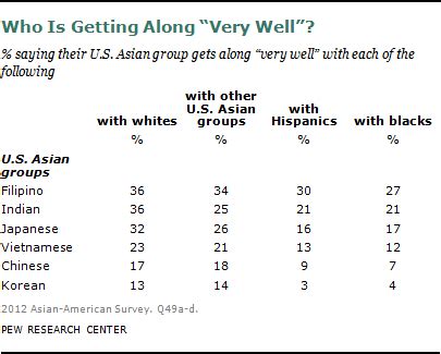 Why do some Asian-American ethnicities get along with other ethnicities ...