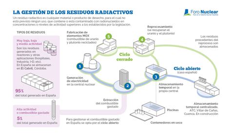 Infografía La gestión de los residuos radiactivos Rincón educativo