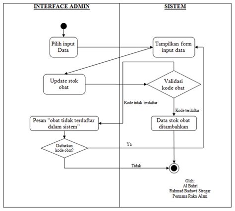 Contoh Use Case Diagram Penjualan Makanan