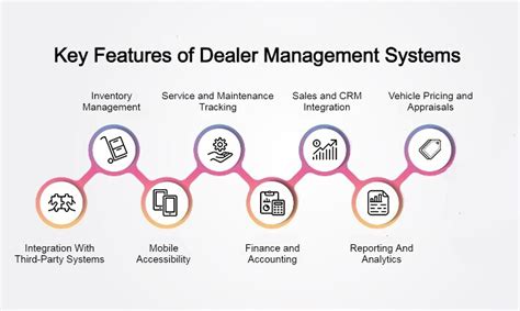 How Dealer Management System Improves Automotive Industry