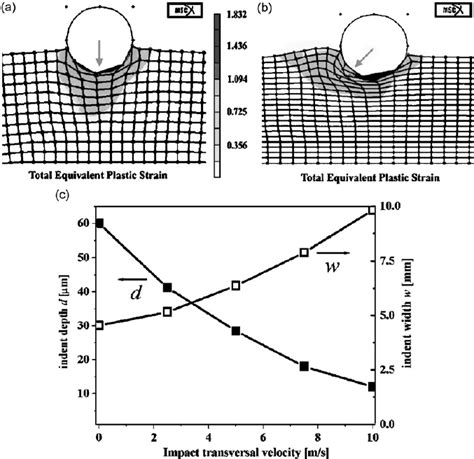 Equivalent Plastic Strain Meshes For Single Indents Modeled Using Fe