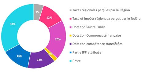 Budget 2022 Portail Du Spw Finances