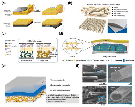 A Construction Of A Bilayer Garnet Based Solid State Li Metal