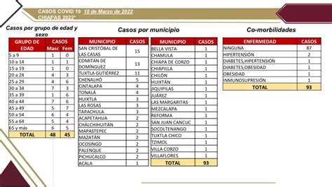 Casos Positivos De Covid En Municipios De Chiapas