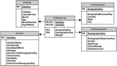 sql - Database warehouse design: fact tables and dimension tables ...