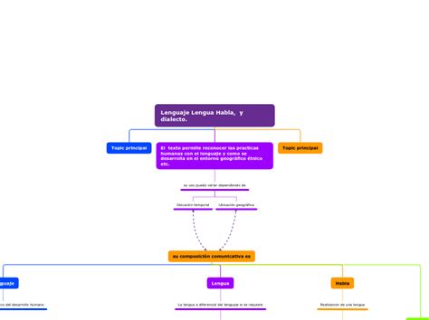 Lenguaje Lengua Habla Y Dialecto Mind Map