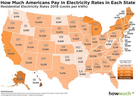 Visualizing Electricity Rates By State