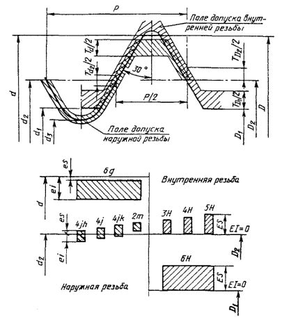 контроль внутренней резьбы гост