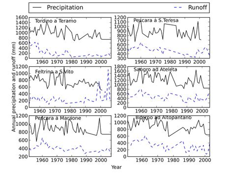 Annual Precipitation And Runoff Time Series In The Six Catchments Of