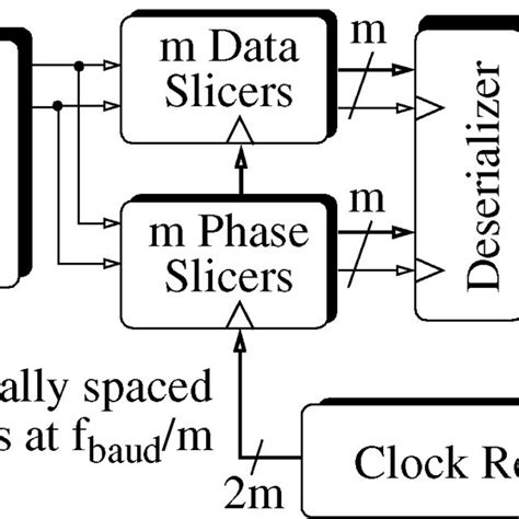 Typical receiver and CDR. | Download Scientific Diagram