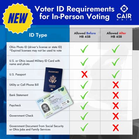 New Voter Id Requirements In Ohio Cair Ohio