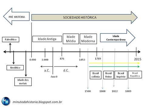 Linha Do Tempo Na Historia - 5