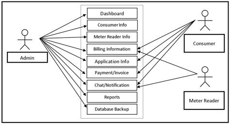 Water Billing System Use Case Diagram - FREE DOWNLOAD