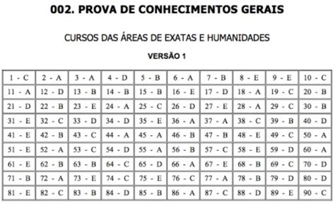 Gabarito Unesp 2022 - UNESP Vestibular 2022 - Gabarito da 1ª fase