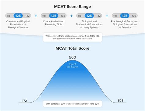 Whats A Good Mcat Score