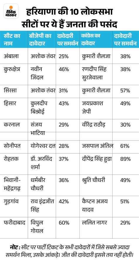 Haryana Lok Sabha Election 2024 Survey Result Update Bjp Vs Congress Candidates लोकसभा