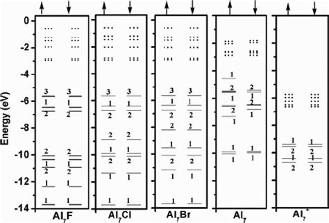 Orbital energy levels of the Al 7 X (X ) F, Cl, and Br), Al 7 , and Al ...