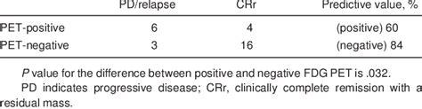 Remission Status According To Pet Result Download Table