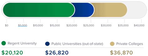 Financial Aid And Scholarships Regent University