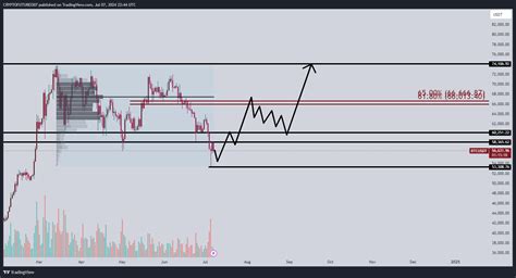 Binance Btcusdt Chart Image By Cryptofutureo Tradingview