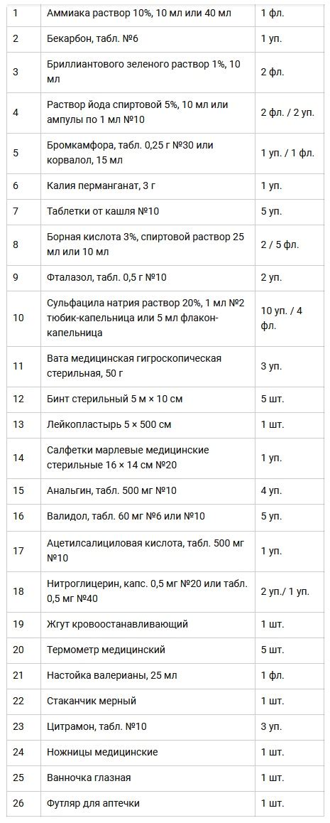 Аптечка для ЗС ГО ФЭСТ на 100-150 человек купить в интернет-магазине ...