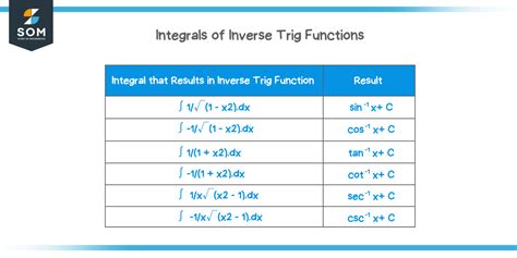 Integrals Of Inverse Trig Functions Definition Formulas And Examples