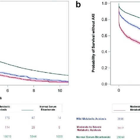 Kaplan Meier Curve For Time To Aki Stratified By Severity Of Metabolic