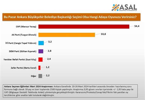 Son Anketler Mart Stanbul Ankara Zmir Se Im Anket Sonucu